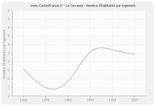 La Terrasse : Nombre d'habitants par logement